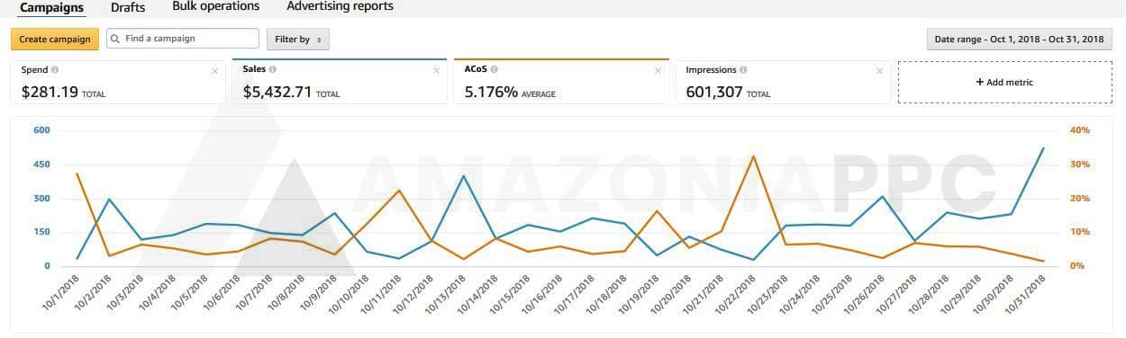 Some Accounts Don't Need to Scale. They Need to Stay Profitable.