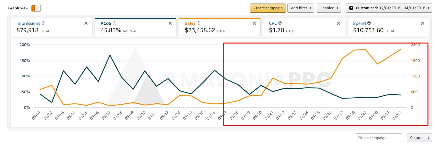 ACoS Was Running at 150%. We Fixed It in Two Weeks.
