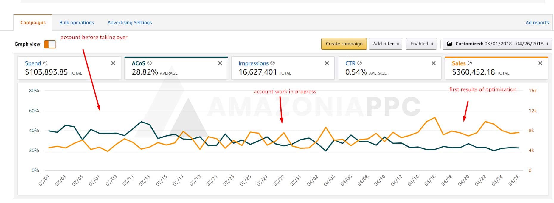 $360K Account, 40% of Profit Going to Ads. Here's How We Fixed That.