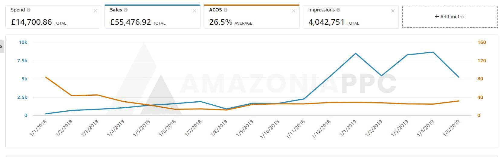 How We Tripled Sales in a High-Velocity Category — Without Cutting Corners