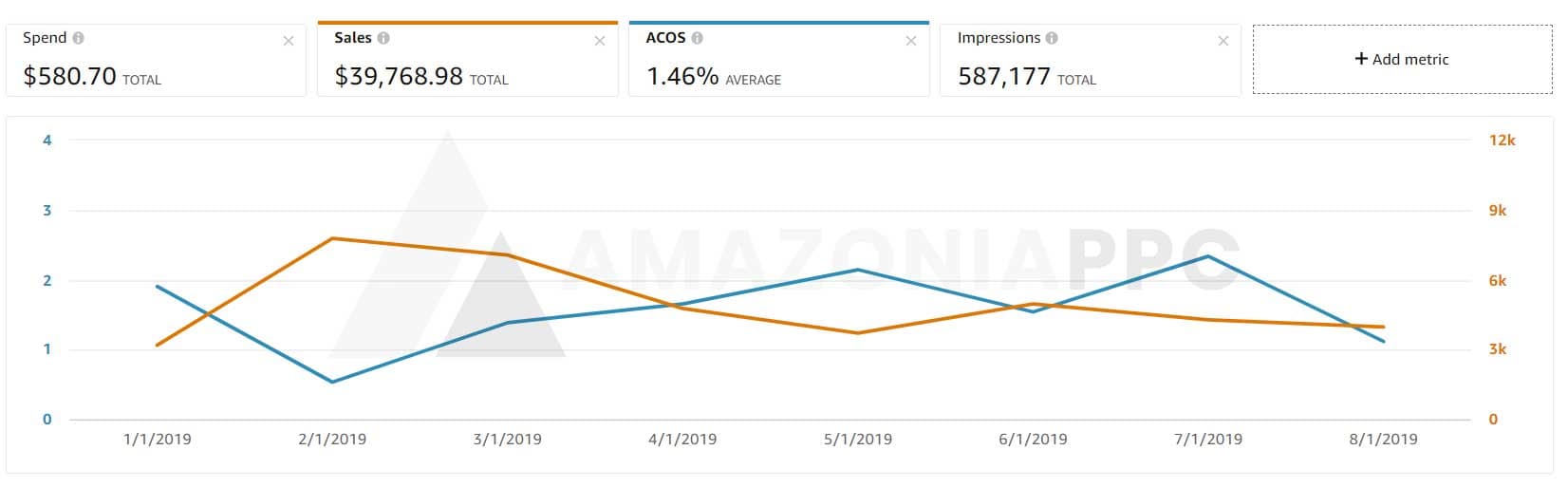 1.46% ACoS Over Eight Months. This Is What a Dialed-In Account Looks Like.