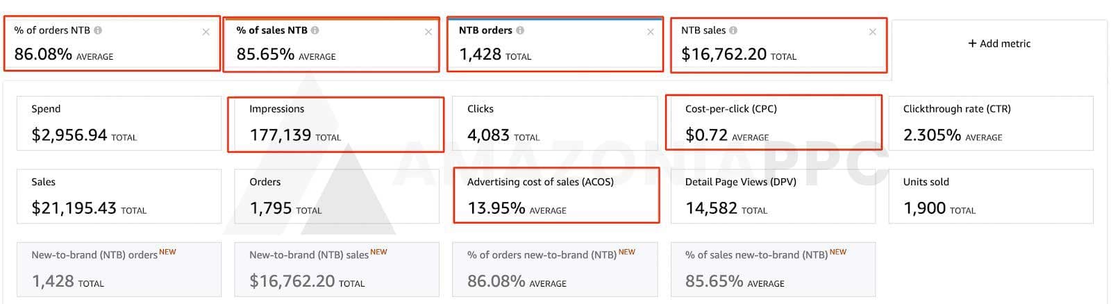 86% of Every Order Came From a Customer Who Had Never Bought From This Brand Before.