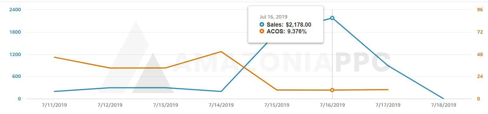 No Search History. No Reviews. No Ranking. We Used Prime Day to Change All Three.